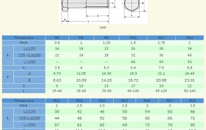 BULONG VIET LONG THEO TIÊU CHUẨN DIN 931 (BULONG REN LỬNG)